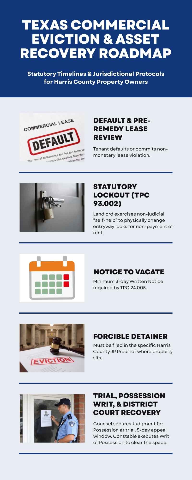Infographic timeline flowchart outlining the Texas commercial tenant eviction process, statutory lockout regulations under TPC 93.002, and Harris County JP Court forcible detainer steps for Houston landlords.